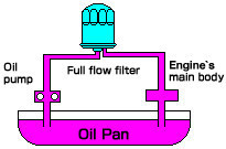 Oil Filtering Method