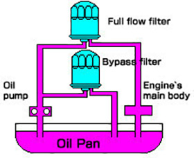 Oil Filtering Method