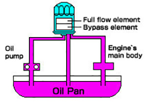 Oil Filtering Method