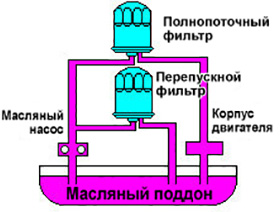 Способ фильтрации масла