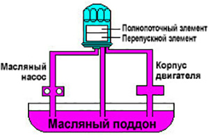 Способ фильтрации масла