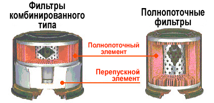 Типы масляных фильтров