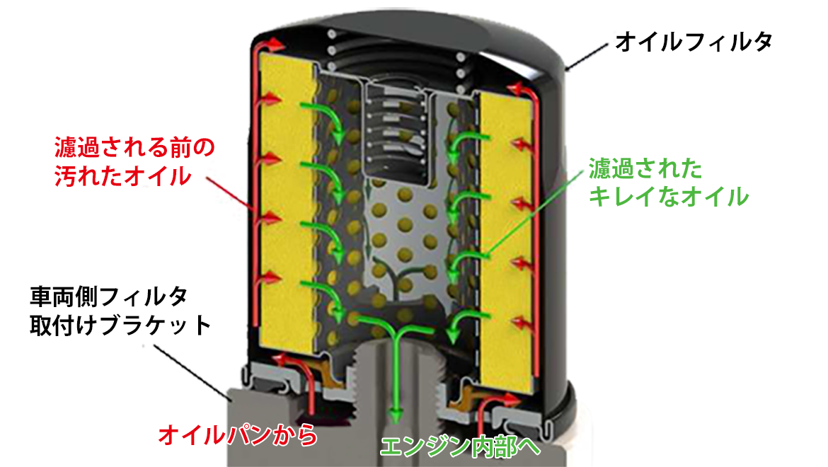 オイルフィルタ内部