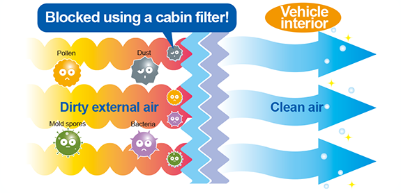 A cabin filter that significantly cuts air pollutants.