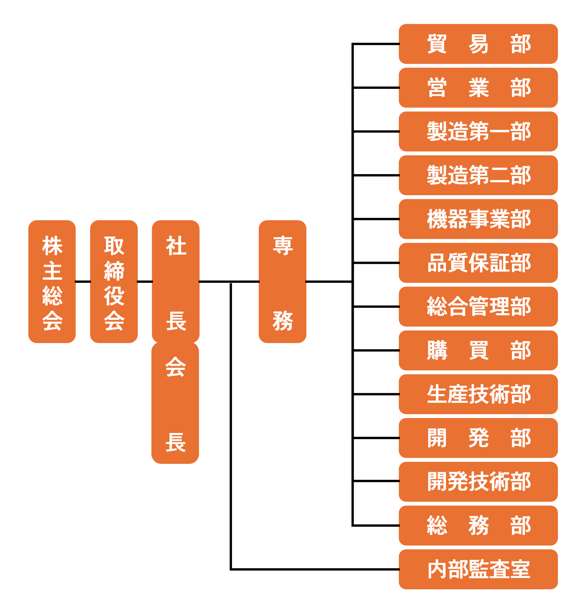 組 織 図